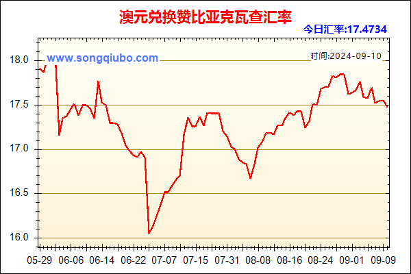 澳元兑人民币汇率走势图