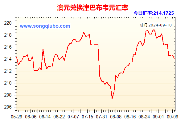 澳元兑人民币汇率走势图