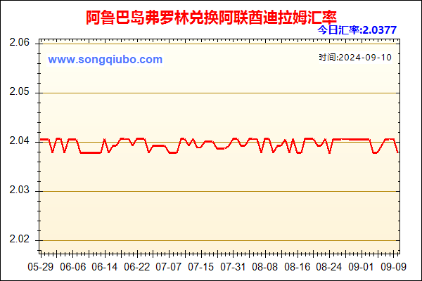 阿鲁巴岛弗罗林兑人民币汇率走势图