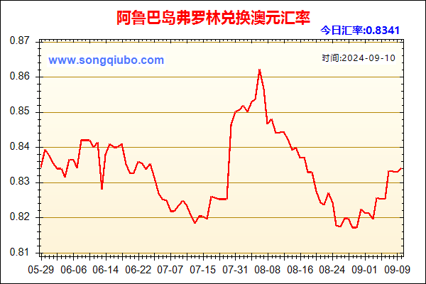 阿鲁巴岛弗罗林兑人民币汇率走势图