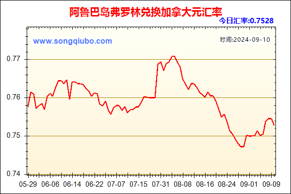 阿鲁巴岛弗罗林兑人民币汇率走势图