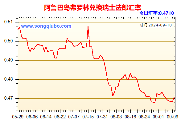 阿鲁巴岛弗罗林兑人民币汇率走势图