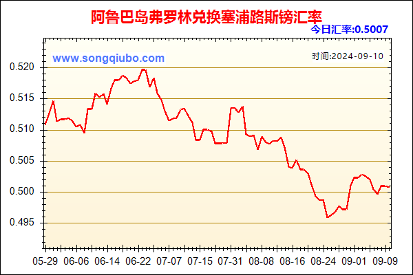 阿鲁巴岛弗罗林兑人民币汇率走势图