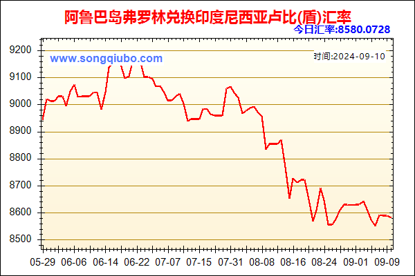 阿鲁巴岛弗罗林兑人民币汇率走势图