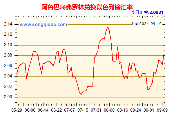 阿鲁巴岛弗罗林兑人民币汇率走势图