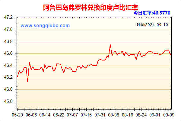 阿鲁巴岛弗罗林兑人民币汇率走势图