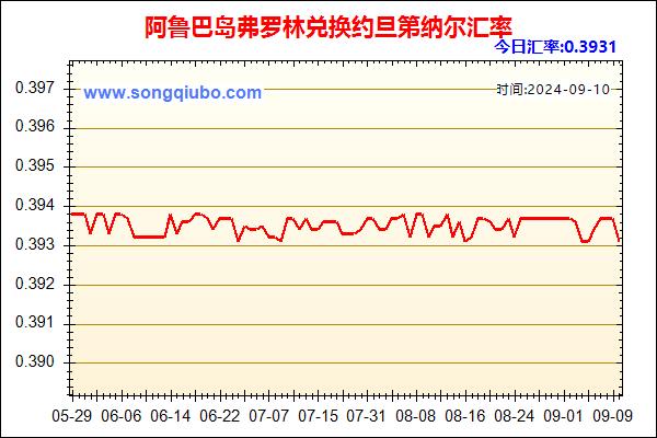 阿鲁巴岛弗罗林兑人民币汇率走势图