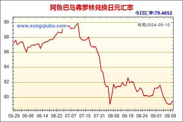 阿鲁巴岛弗罗林兑人民币汇率走势图