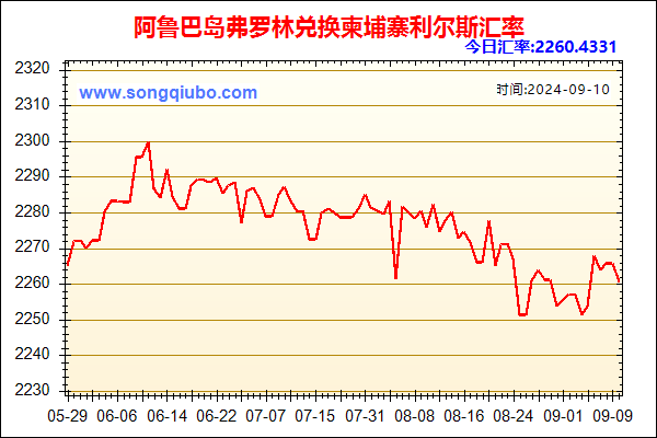 阿鲁巴岛弗罗林兑人民币汇率走势图