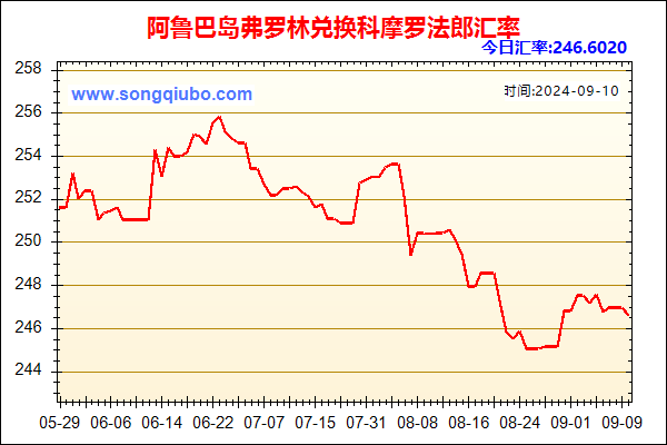 阿鲁巴岛弗罗林兑人民币汇率走势图