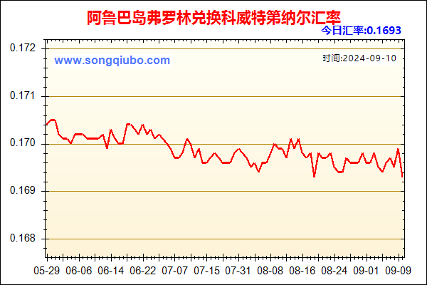 阿鲁巴岛弗罗林兑人民币汇率走势图