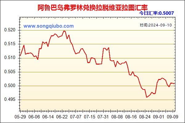 阿鲁巴岛弗罗林兑人民币汇率走势图