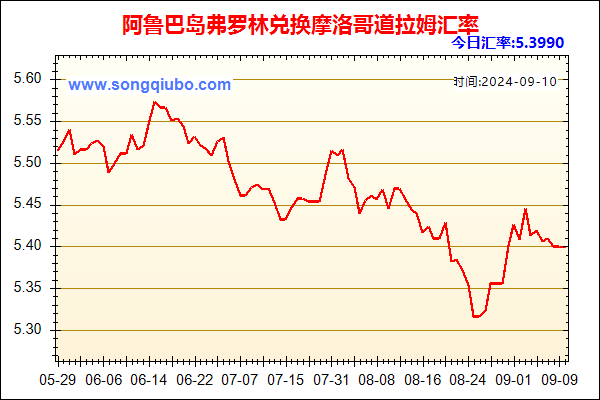 阿鲁巴岛弗罗林兑人民币汇率走势图