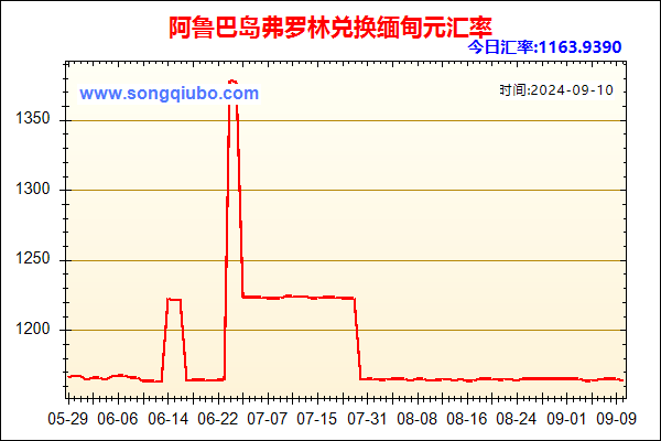 阿鲁巴岛弗罗林兑人民币汇率走势图