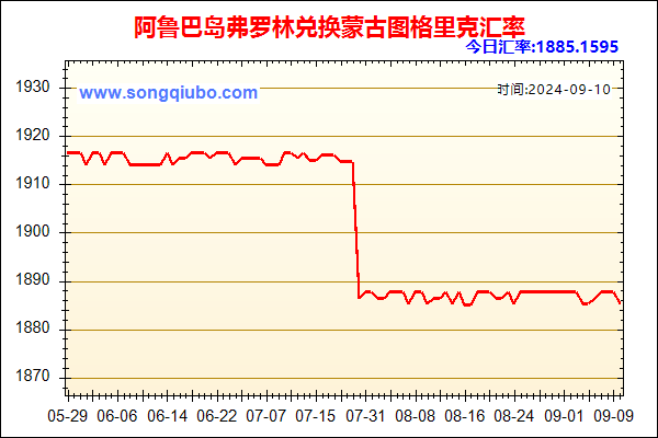 阿鲁巴岛弗罗林兑人民币汇率走势图