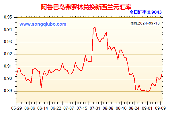 阿鲁巴岛弗罗林兑人民币汇率走势图