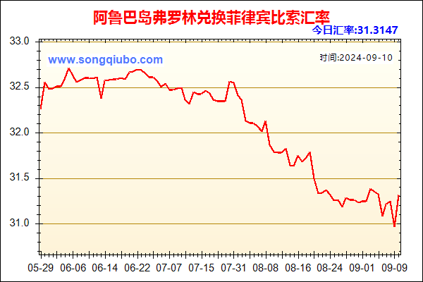 阿鲁巴岛弗罗林兑人民币汇率走势图