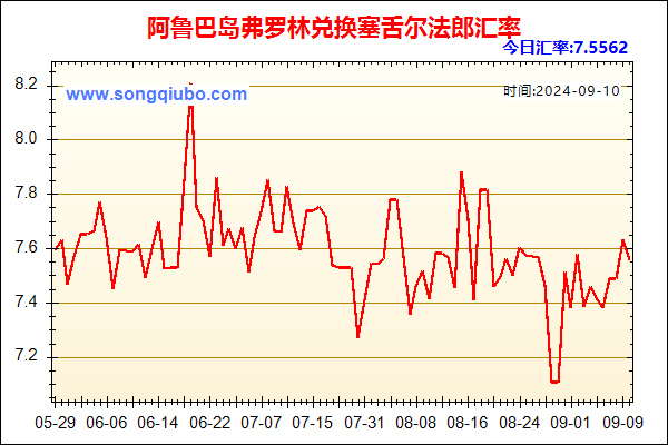 阿鲁巴岛弗罗林兑人民币汇率走势图