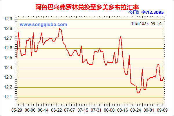 阿鲁巴岛弗罗林兑人民币汇率走势图