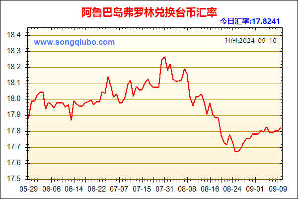 阿鲁巴岛弗罗林兑人民币汇率走势图