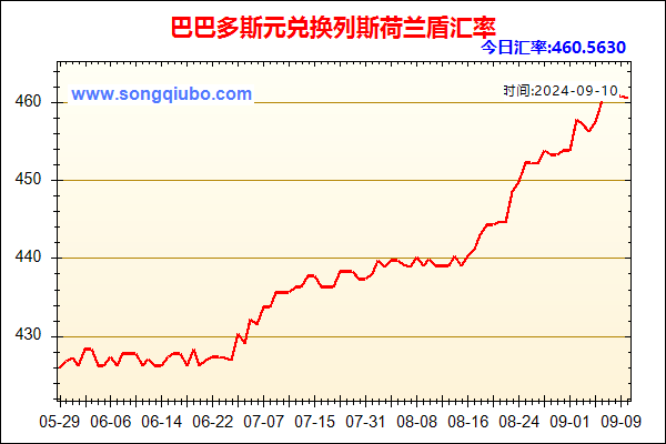 巴巴多斯元兑人民币汇率走势图