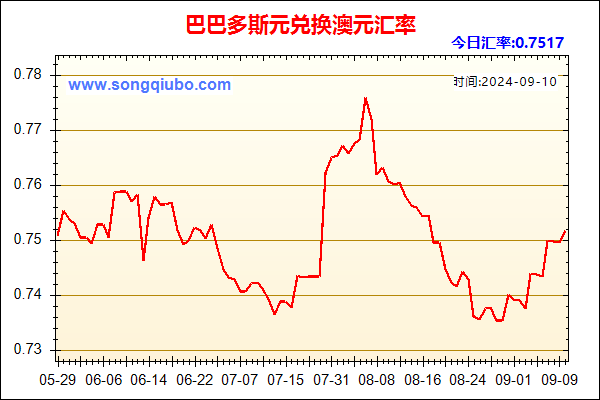 巴巴多斯元兑人民币汇率走势图