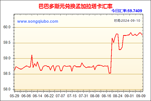 巴巴多斯元兑人民币汇率走势图