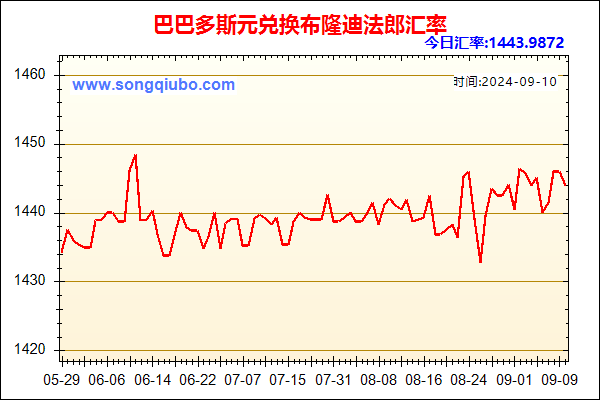 巴巴多斯元兑人民币汇率走势图