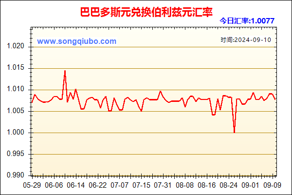 巴巴多斯元兑人民币汇率走势图