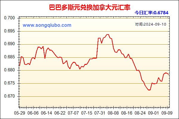 巴巴多斯元兑人民币汇率走势图