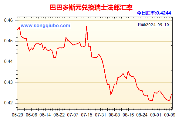 巴巴多斯元兑人民币汇率走势图