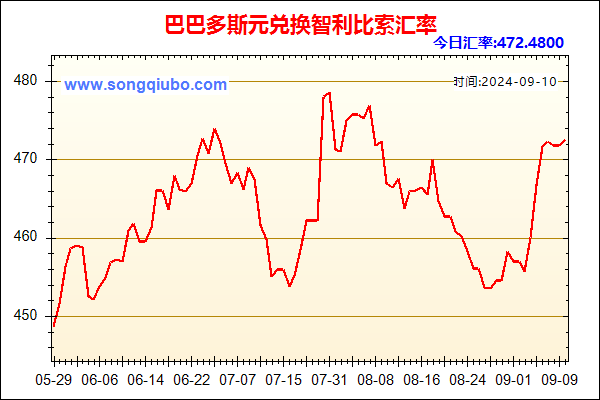 巴巴多斯元兑人民币汇率走势图