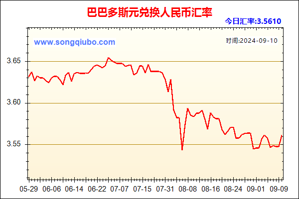 巴巴多斯元兑人民币汇率走势图