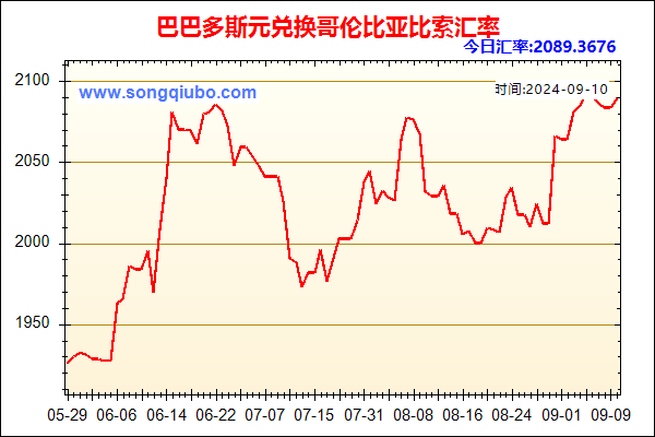 巴巴多斯元兑人民币汇率走势图