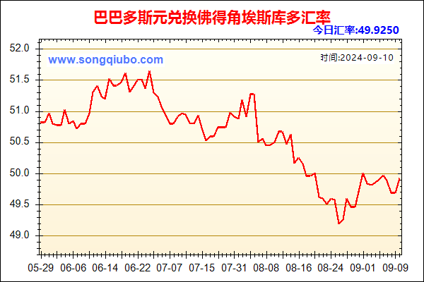 巴巴多斯元兑人民币汇率走势图