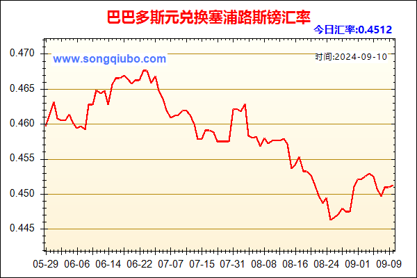 巴巴多斯元兑人民币汇率走势图