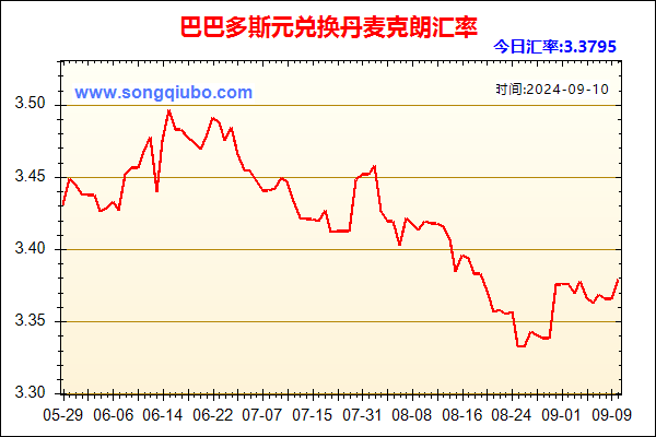 巴巴多斯元兑人民币汇率走势图