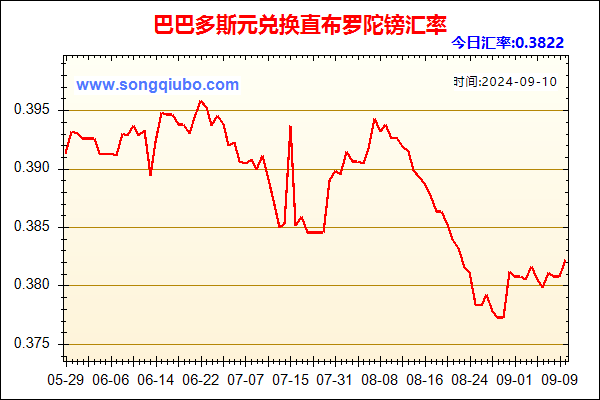 巴巴多斯元兑人民币汇率走势图