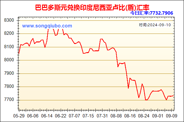 巴巴多斯元兑人民币汇率走势图