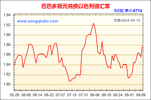 巴巴多斯元兑人民币汇率走势图