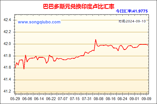 巴巴多斯元兑人民币汇率走势图