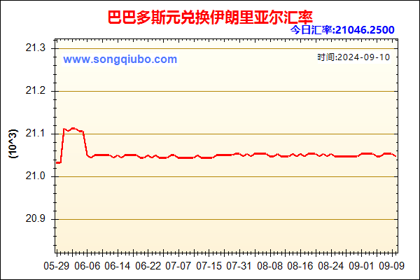 巴巴多斯元兑人民币汇率走势图