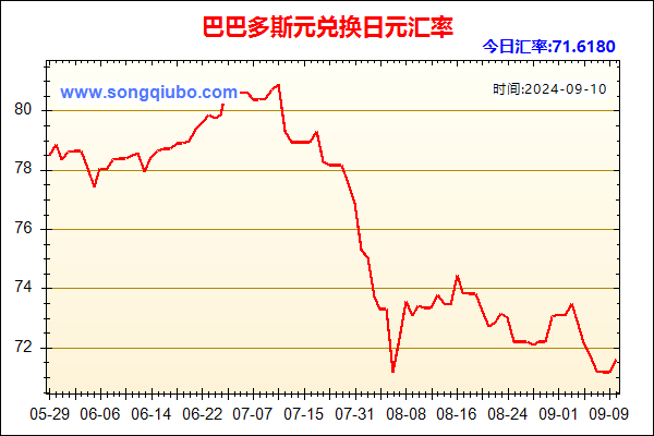 巴巴多斯元兑人民币汇率走势图