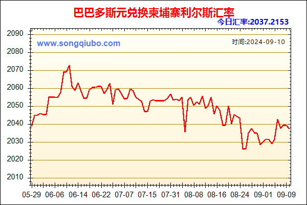 巴巴多斯元兑人民币汇率走势图