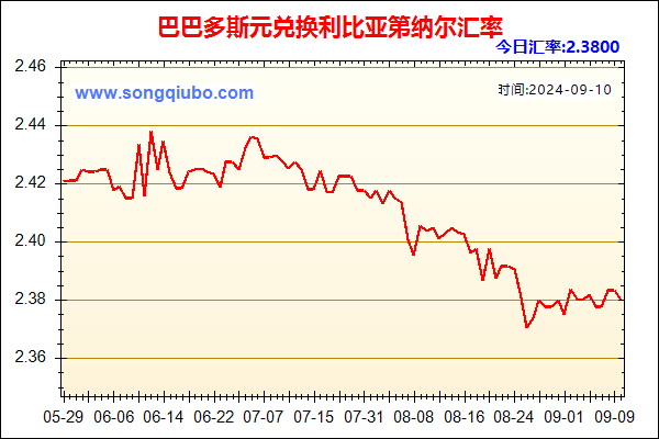 巴巴多斯元兑人民币汇率走势图