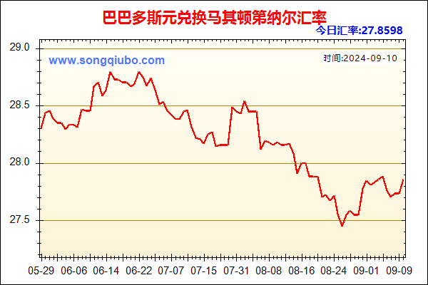 巴巴多斯元兑人民币汇率走势图