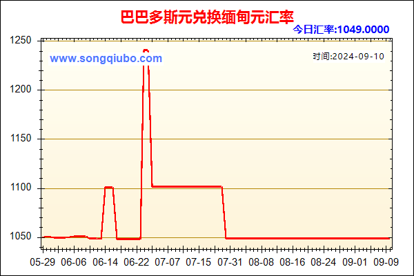 巴巴多斯元兑人民币汇率走势图