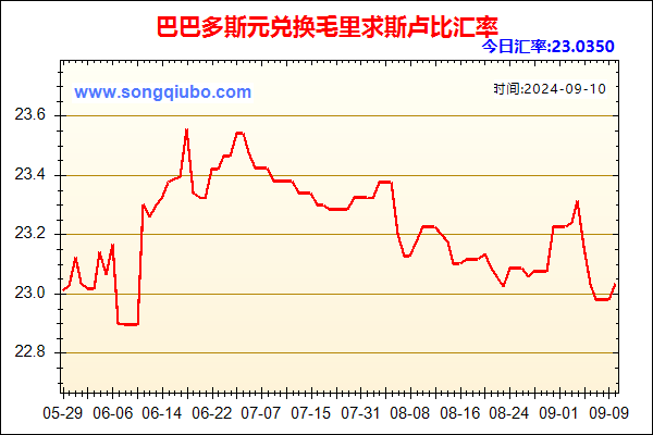 巴巴多斯元兑人民币汇率走势图