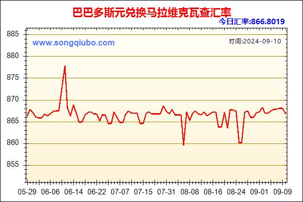 巴巴多斯元兑人民币汇率走势图