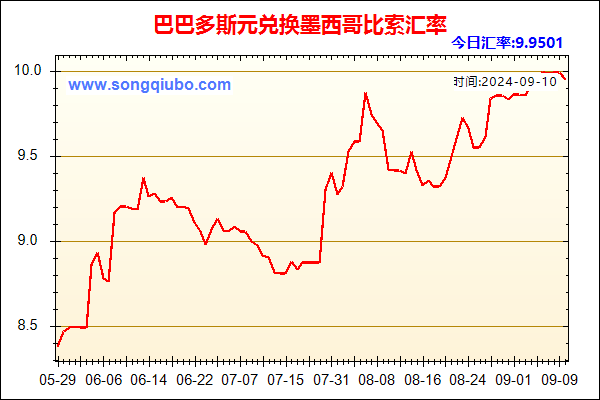 巴巴多斯元兑人民币汇率走势图